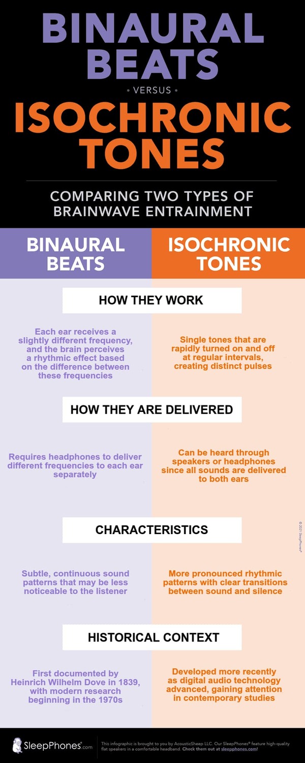 Binaural beats use two different frequencies that the brain interprets as a separate third frequency; isochronic tones use one frequency which is turned on and off in quick succession to make the tone.