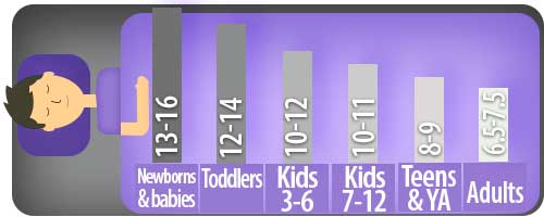 chart showing how much sleep you need