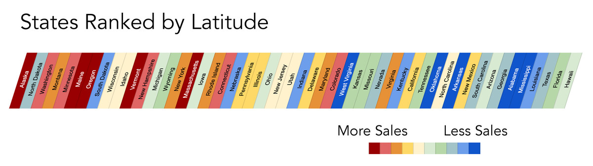 chart showing sales of our sleep aids by state ordered by latitude