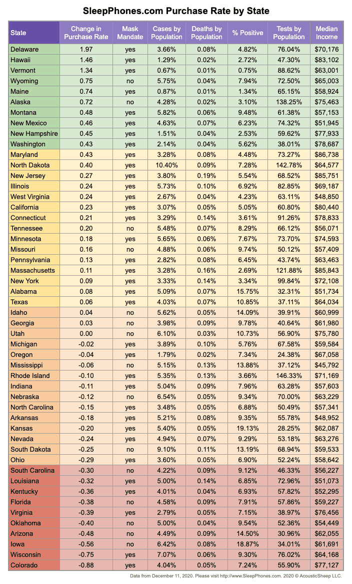 Chart of SleepPhones.com Purchase Rate By U.S. State. Includes state, change in purchase rate, mask mandate (yes or no), covid-19 cases, covid-19 deaths, tests positive for coronavirus percentage, percent of population tested for coronavirus, and medium income.