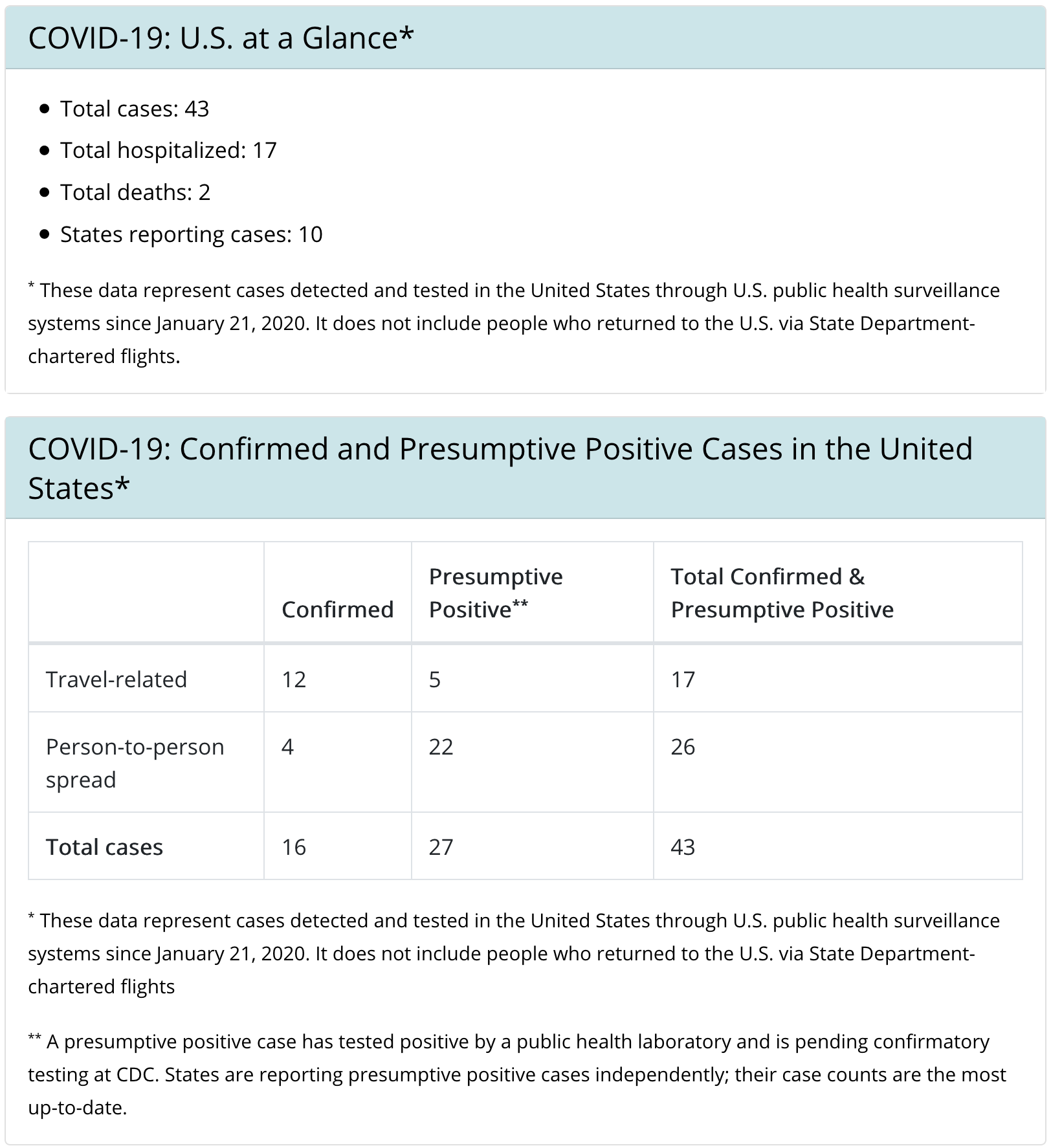 Screen capture of CDC data on March 3, 2020