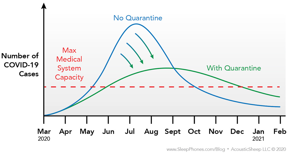 Coronavirus Quarantine Reduces Death Rate