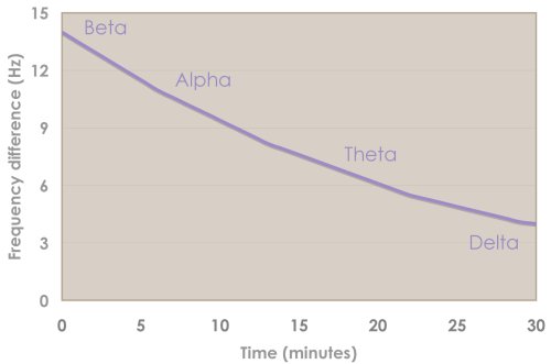 Binaural Beat Frequency Graph